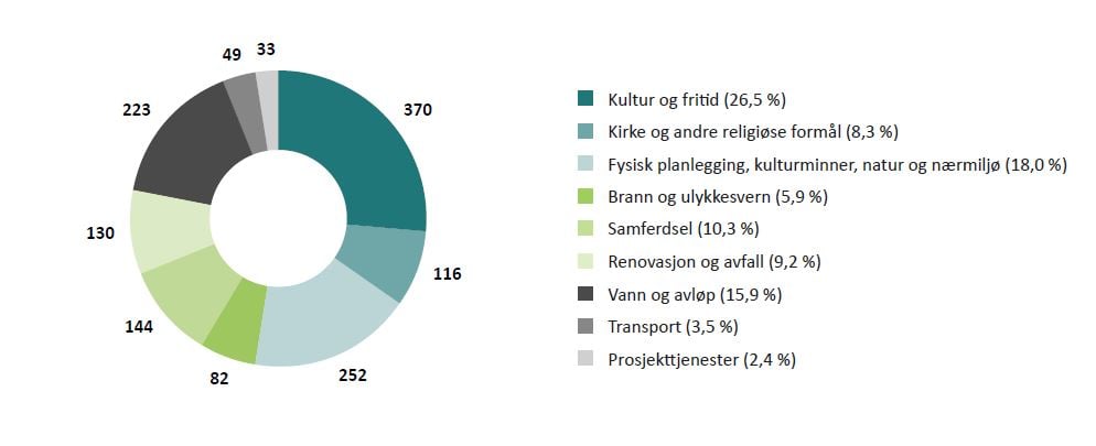 Figur 6.1: Brutto driftsutgifter 2019 for programområdene innen miljø, idrett og kultur (tall i mill. kroner)