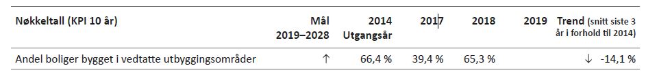 Tabell 6.1: Langsiktige nøkkeltall for Plan, miljø og kultur