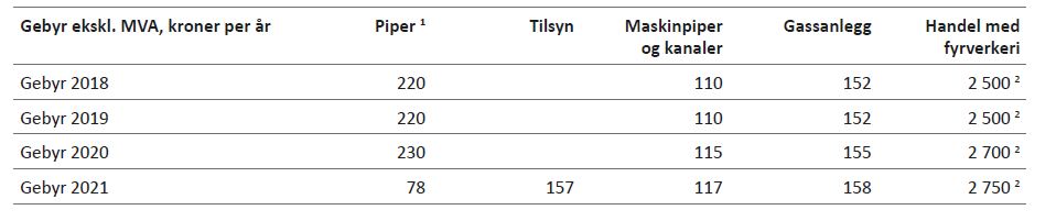 Tabell 6.10: Endringer i gebyrer