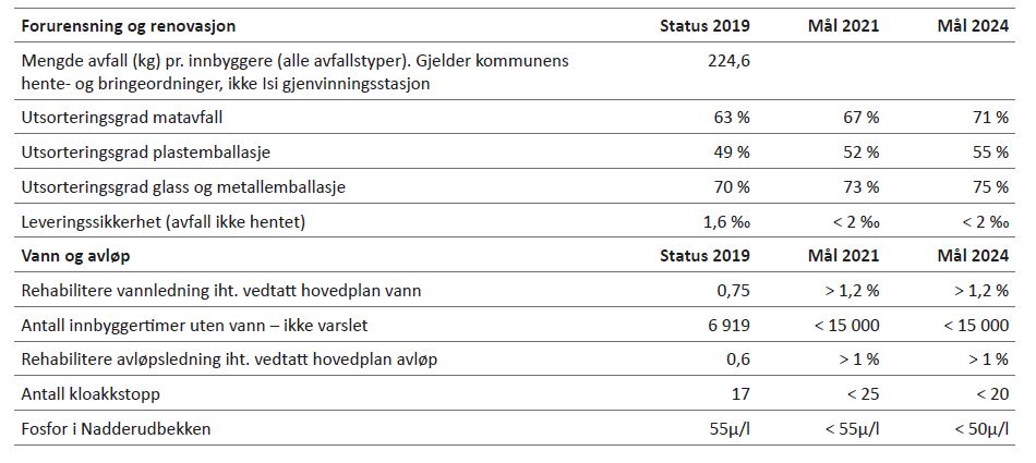 Tabell 6.12: Måleindikatorer og mål for Forurensing og renovasjon og Vann og avløp