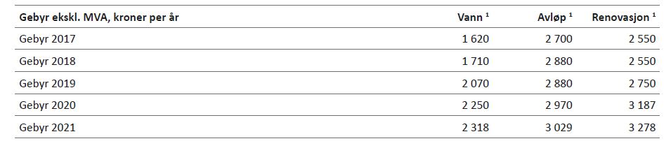 Tabell 6.13: Endringer i gebyrer