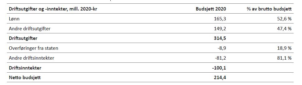 Tabell 6.2: Netto driftsbudsjett for Plan, miljø og kultur