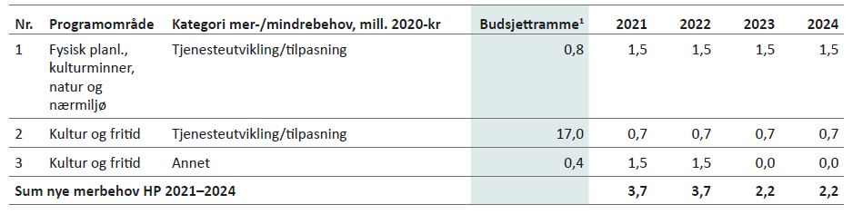 Tabell 6.3: Mer-/mindrebehov Plan, miljø og kultur