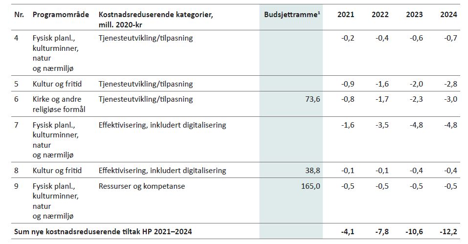 Tabell 6.4: Kostnadsreduserende tiltak Plan, miljø og kultur