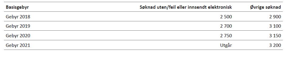 Tabell 6.5: Endringer i gebyrer