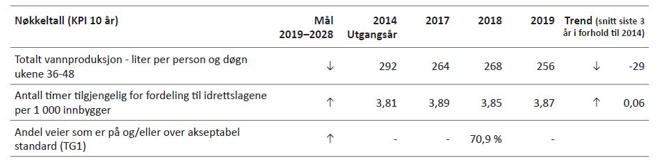 Tabell 6.6. Langsiktige nøkkeltall for Tekniske tjenester