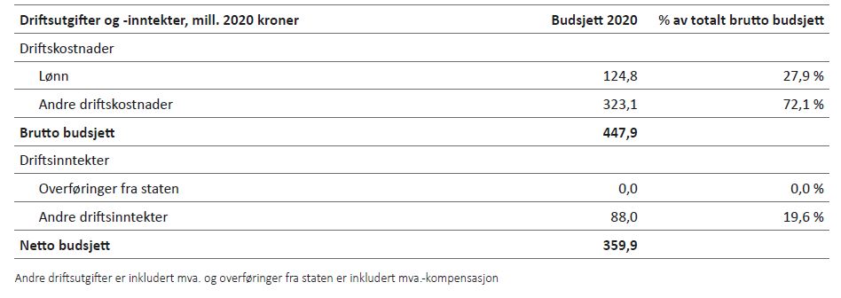 Tabell 6.7: Netto driftsbudsjett for Tekniske tjenester ekskl. gebyrfinansierte tjenester