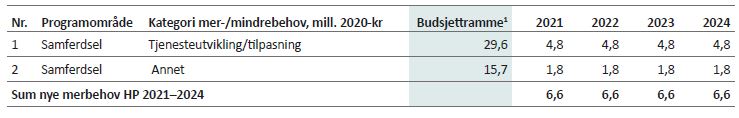 Tabell 6.8: Merbehov Tekniske tjenester ekskl. gebyrfinansierte tjenester