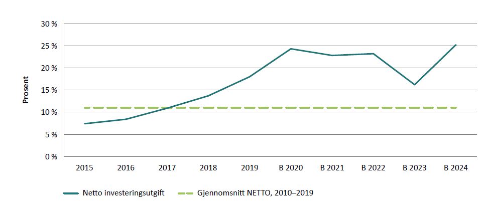 Figur 3.10: Netto investeringer i prosent av driftsinntektene