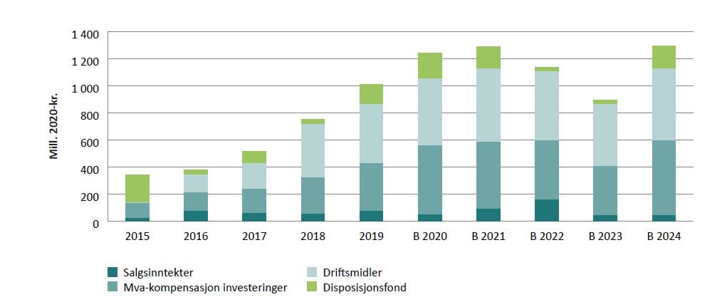 Figur 3.11: Egenkapitalfinansieringen av investeringene