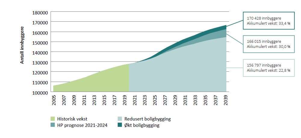 Figur 3.16: Befolkningsutvikling, illustrert ved tre alternativer; HP-prognose 2021–2024, redusert boligbygging og økt boligbygging (Kompas 2020)