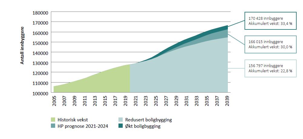 Figur 3.16: Befolkningsutvikling, illustrert ved tre alternativer; HP-prognose 2021–2024, redusert boligbygging og økt boligbygging (Kompas 2020)