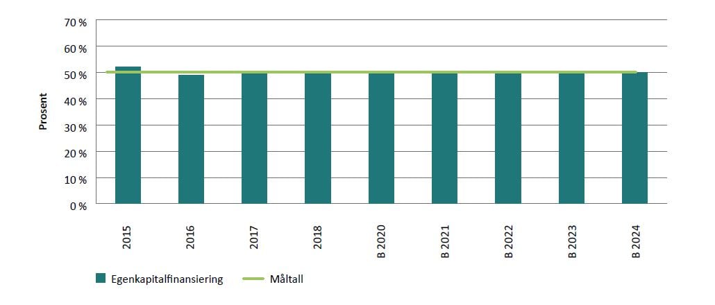 Figur 3.3: Egenkapitalfinansiering ikke-rentable investeringer