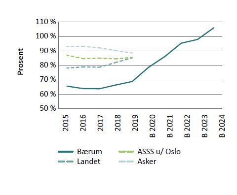 Figur 3.4: Utvikling i gjeldsgrad og gjeld pr. innbygger