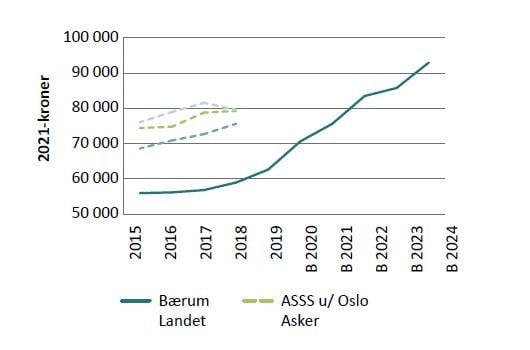 Figur 3.5: Netto lånegjeld, per innbygger