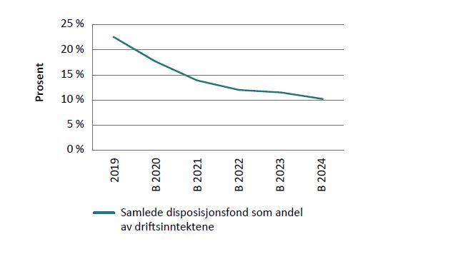 Figur 3.6: Utvikling i fondsgrad 2019–2024