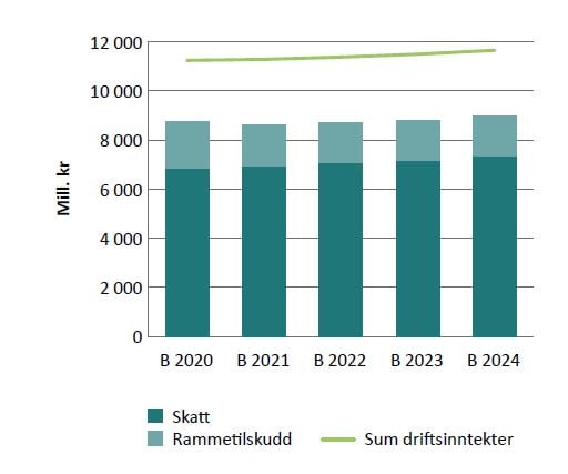 Figur 3.7: Andel frie inntekter av sum driftsinntekter