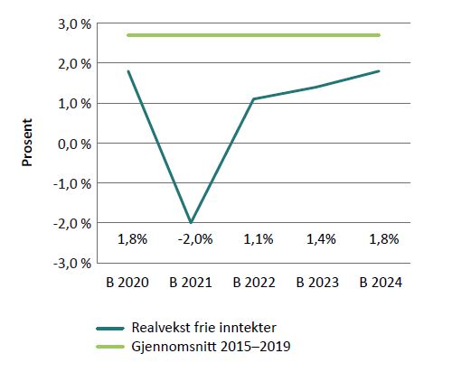 Figur 3.8: Realvekst i de frie inntektene
