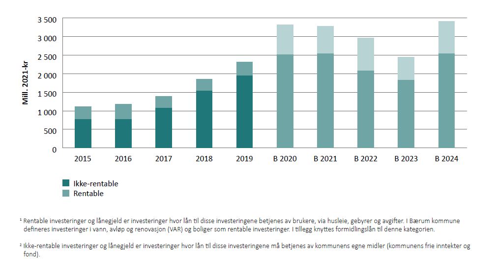 Figur 3.9: Totale investeringer fordelt på rentable1 og ikke-rentable2 i perioden 2015–2024