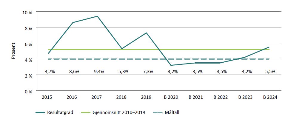 Figur 3.2: Årlig resultatgrad i perioden 2015 til 2024