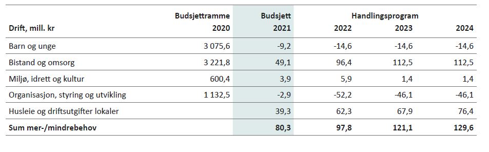 Tabell 3.10: Mer-/mindrebehov i sektorene i forhold til budsjett 2020 etter Økonomimelding I 2020, korrigert for merbehov bevilget i forbindelse med covid-19 og Bærumspakken