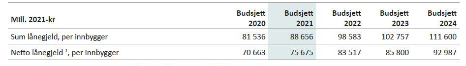 Tabell 3.12: Oversikt over lånegjeld per innbygger