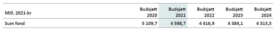 Tabell 3.13: Budsjettert utvikling i samlede fondsmidler