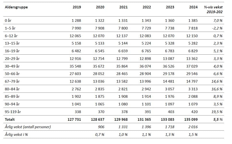 Tabell 3.14: Befolkningsutvikling i handlingsprogramperioden, pr. aldersgruppe