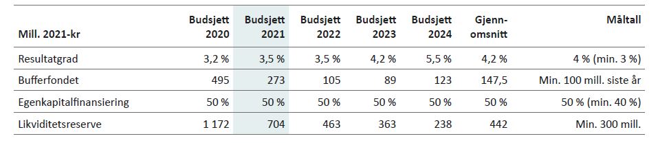 Tabell 3.3: Kommunens vedtatte nøkkeltall (måltall) for sunn økonomi og forventet utvikling i handlingsprogramperioden