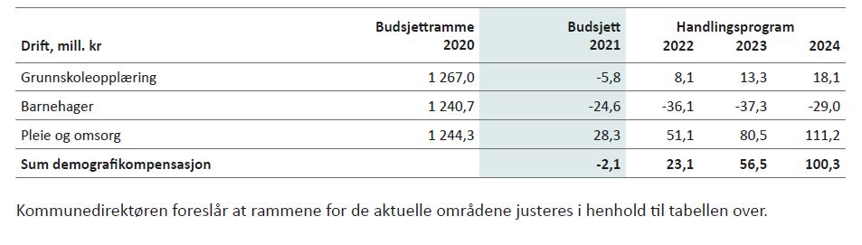 Tabell 3.4: Demografikompensasjon