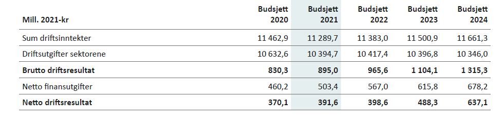 Tabell 3.5: Hovedoversikt