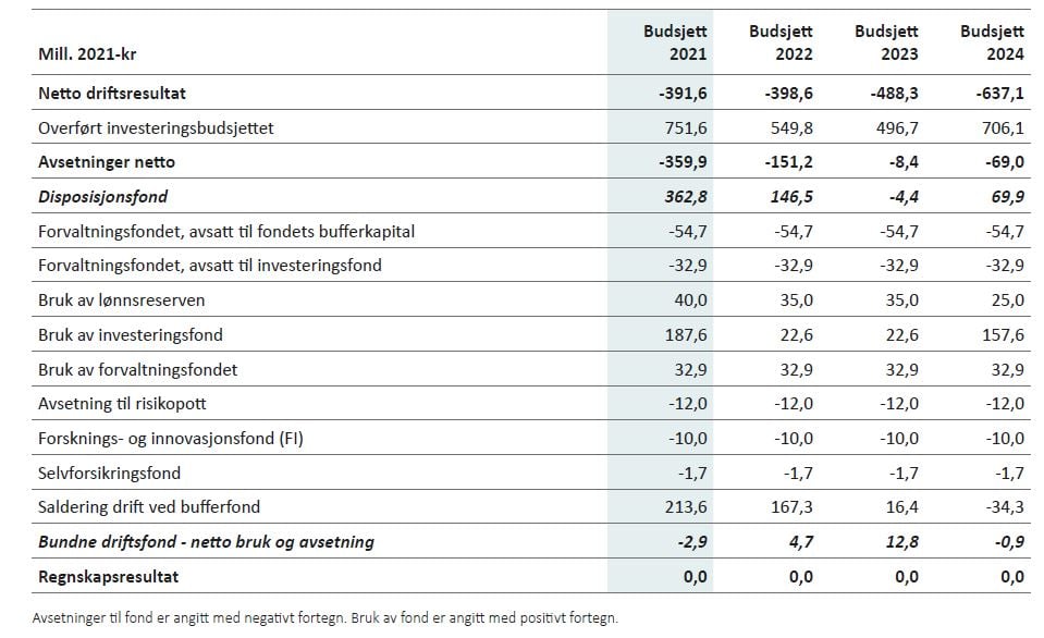 Tabell 3.6: Bruk av netto driftsresultat