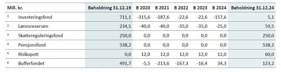 Tabell 3.7: Utviklingen i de viktigste fondene etter forslag til HP 2021–2024.