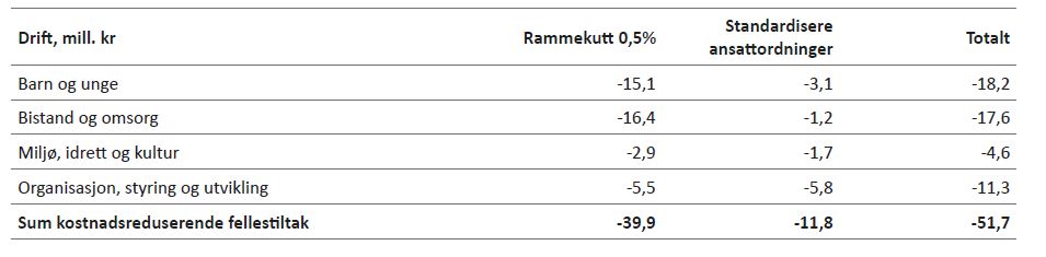 Tabell 3.8: Felles kostnadsreduserende tiltak