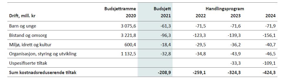 Tabell 3.9: Kostnadsreduserende tiltak i forhold til budsjett 2020 etter Økonomimelding I 2020: