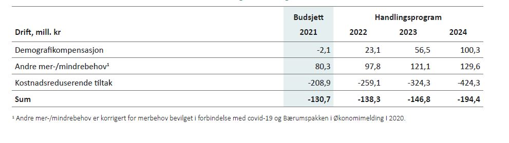 Tabell 3.2: Oversikt over Kommunedirektørens forslag til endringer i sektorene