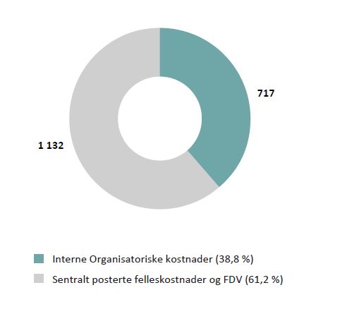 Figur 7.2: Brutto driftsutgifter 2019 fordelt på interne og sentralt posterte kostnader (tall i mill. kroner)