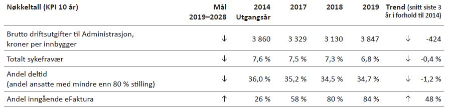 Tabell 7.1: Langsiktige nøkkeltall for administrasjonen