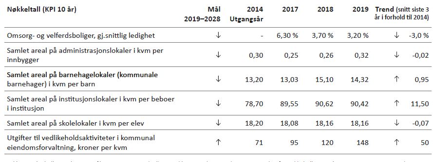 Tabell 7.10: Langsiktige nøkkeltall for Eiendom