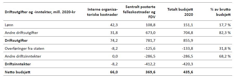 Tabell 7.11: Netto driftsbudsjett Eiendom