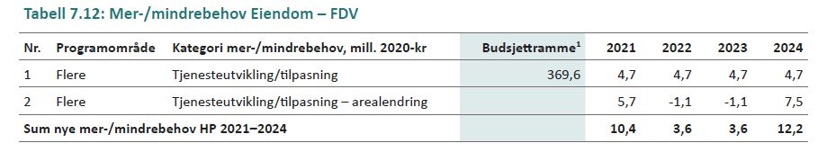 Tabell 7.12: Mer-/mindrebehov Eiendom – FDV