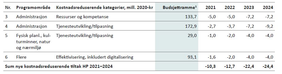 Tabell 7.13: Kostnadsreduserende tiltak Eiendom