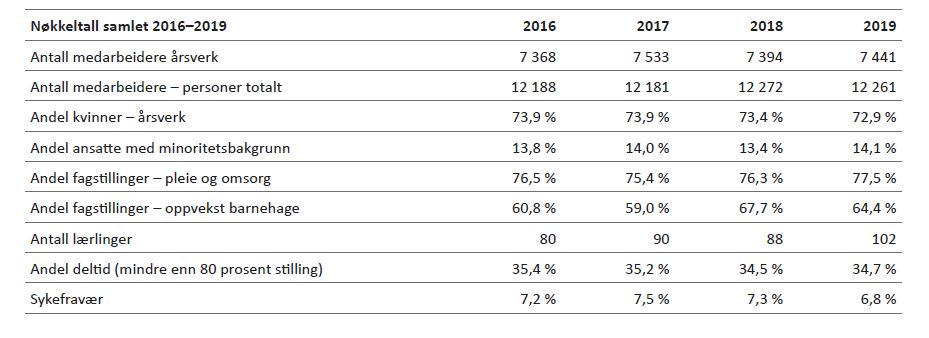 Tabell 7.14: Nøkkeltall for medarbeidere