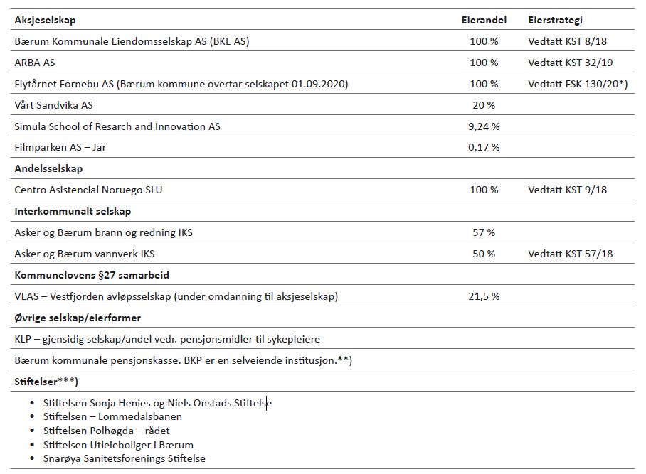 Tabell 7.15: Bærum kommunes eierposisjoner/-interesser