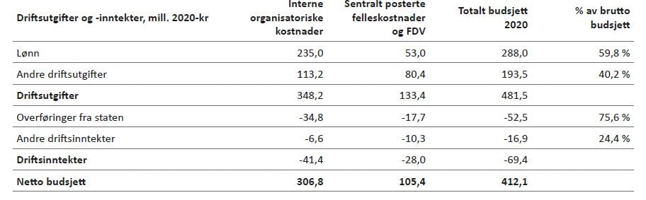 Tabell 7.2: Netto driftsbudsjett Strategisk ledelse og virksomhetsstyring