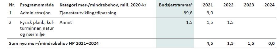 Tabell 7.3: Merbehov for Strategisk ledelse og virksomhetsstyring – interne organisatoriske kostnader