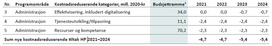 Tabell 7.4: Kostnadsreduserende tiltak Strategisk ledelse og virksomhetsstyring – interne organisatoriske kostnader