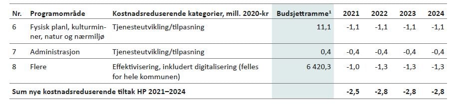 Tabell 7.5: Kostnadsreduserende tiltak Strategisk ledelse og virksomhetsstyring – sentralt posterte felleskostnader