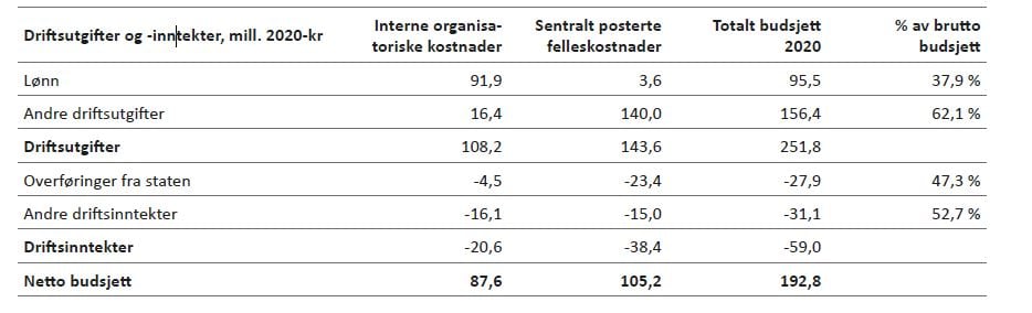 Tabell 7.6: Netto driftsbudsjett Digitalisering og IT