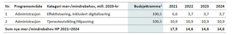 Tabell 7.7: Merbehov Digitalisering og IT – sentralt posterte felleskostnader og FDV